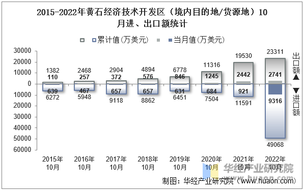 2015-2022年黄石经济技术开发区（境内目的地/货源地）10月进、出口额统计