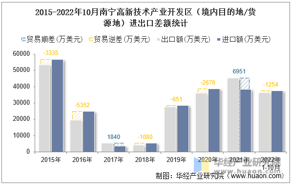 2015-2022年10月南宁高新技术产业开发区（境内目的地/货源地）进出口差额统计