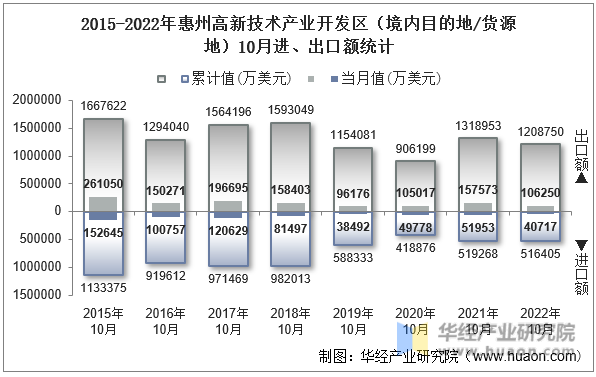 2015-2022年惠州高新技术产业开发区（境内目的地/货源地）10月进、出口额统计