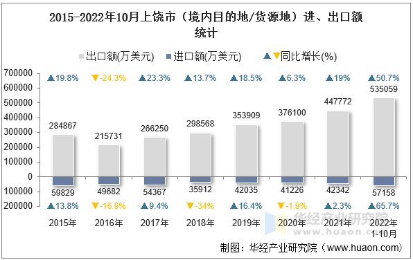 2015-2022年10月上饶市（境内目的地/货源地）进、出口额统计