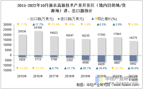 2015-2022年10月新余高新技术产业开发区（境内目的地/货源地）进、出口额统计