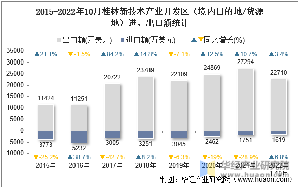 2015-2022年10月桂林新技术产业开发区（境内目的地/货源地）进、出口额统计