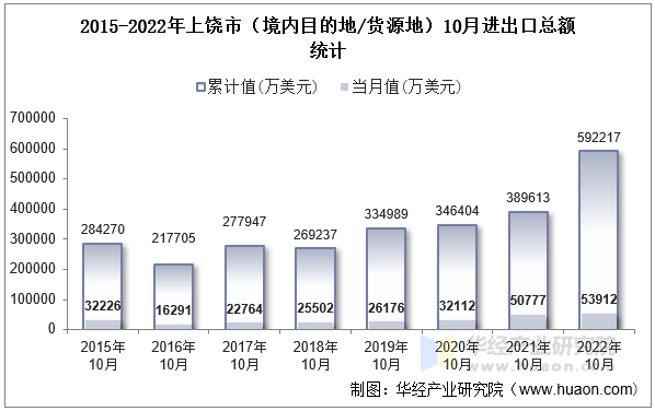 2015-2022年上饶市（境内目的地/货源地）10月进出口总额统计