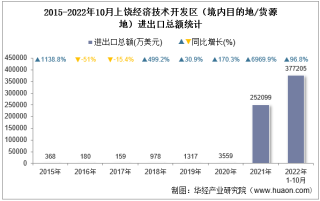 2022年10月上饶经济技术开发区（境内目的地/货源地）进出口总额及进出口差额统计分析