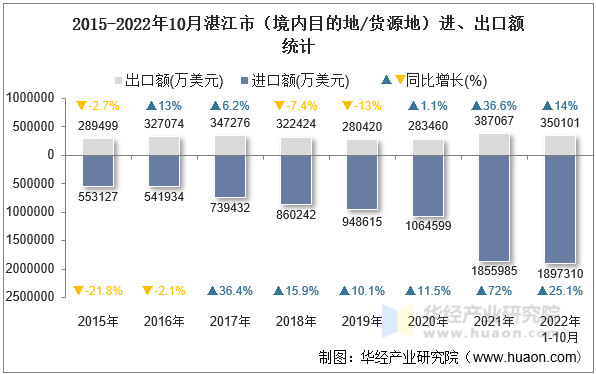 2015-2022年10月湛江市（境内目的地/货源地）进、出口额统计