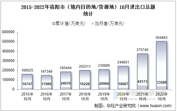 2015-2022年洛阳市（境内目的地/货源地）10月进出口总额统计