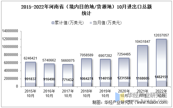 2015-2022年河南省（境内目的地/货源地）10月进出口总额统计