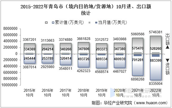 2015-2022年青岛市（境内目的地/货源地）10月进、出口额统计