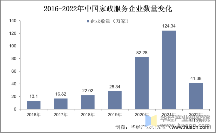 2016-2022年中国家政服务企业数量变化