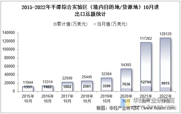 2015-2022年平潭综合实验区（境内目的地/货源地）10月进出口总额统计