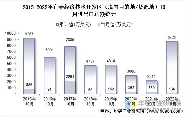 2015-2022年宜春经济技术开发区（境内目的地/货源地）10月进出口总额统计