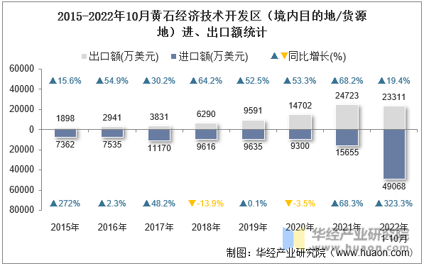 2015-2022年10月黄石经济技术开发区（境内目的地/货源地）进、出口额统计