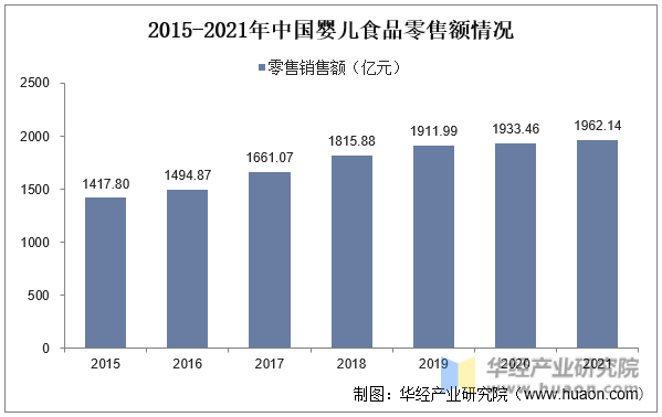 2015-2021年中国婴儿食品零售额情况