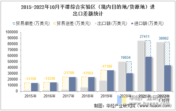 2015-2022年10月平潭综合实验区（境内目的地/货源地）进出口差额统计