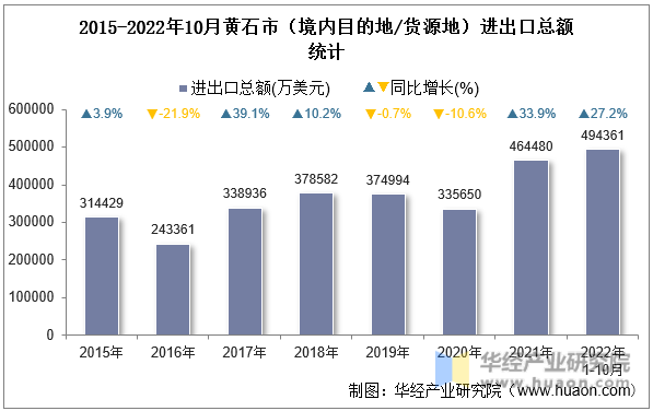 2015-2022年10月黄石市（境内目的地/货源地）进出口总额统计