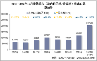 2022年10月景德镇市（境内目的地/货源地）进出口总额及进出口差额统计分析