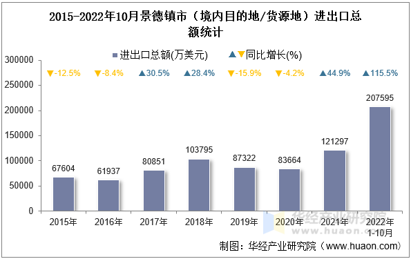 2015-2022年10月景德镇市（境内目的地/货源地）进出口总额统计