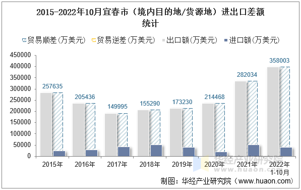 2015-2022年10月宜春市（境内目的地/货源地）进出口差额统计