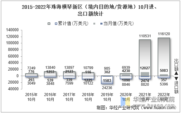 2015-2022年珠海横琴新区（境内目的地/货源地）10月进、出口额统计