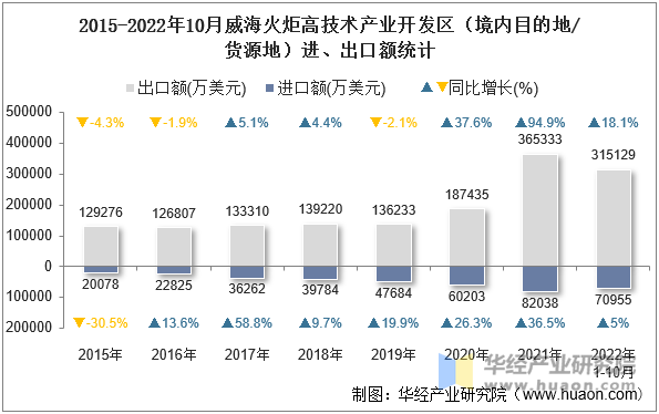 2015-2022年10月威海火炬高技术产业开发区（境内目的地/货源地）进、出口额统计