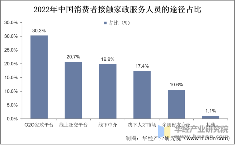 2022年中国消费者接触家政服务人员的途径占比