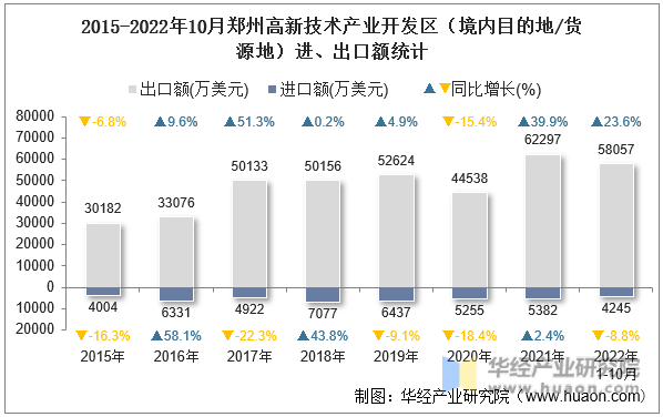 2015-2022年10月郑州高新技术产业开发区（境内目的地/货源地）进、出口额统计