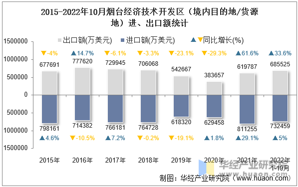 2015-2022年10月烟台经济技术开发区（境内目的地/货源地）进、出口额统计