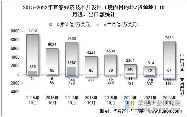 2015-2022年宜春经济技术开发区（境内目的地/货源地）10月进、出口额统计