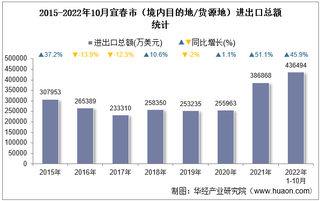 2022年10月宜春市（境内目的地/货源地）进出口总额及进出口差额统计分析