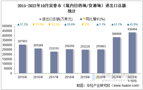 2015-2022年10月宜春市（境内目的地/货源地）进出口总额统计