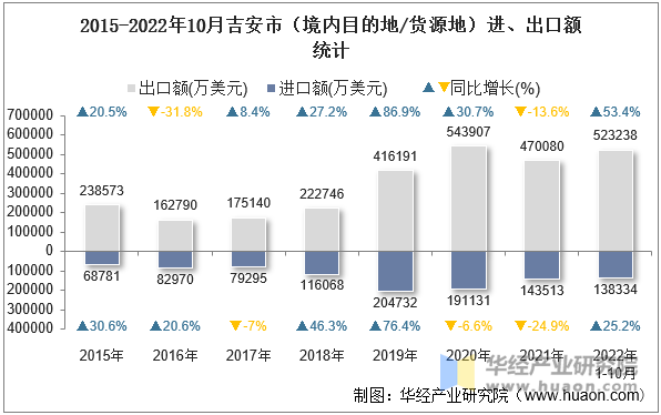 2015-2022年10月吉安市（境内目的地/货源地）进、出口额统计