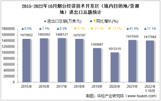 2022年10月烟台经济技术开发区（境内目的地/货源地）进出口总额及进出口差额统计分析