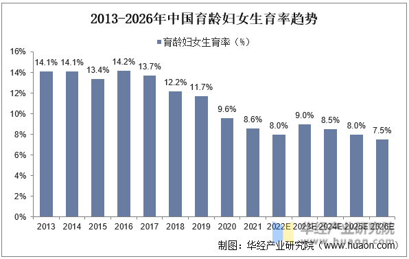 2013-2026年中国育龄妇女生育率趋势