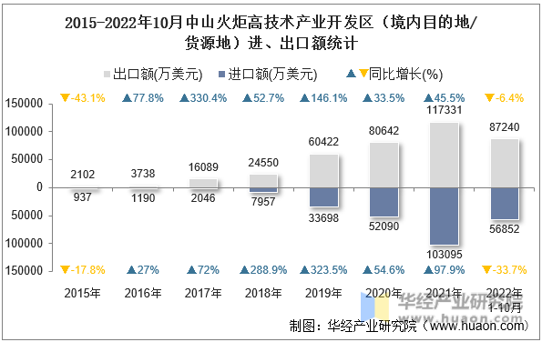 2015-2022年10月中山火炬高技术产业开发区（境内目的地/货源地）进、出口额统计