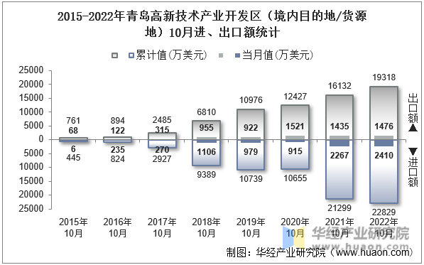 2015-2022年青岛高新技术产业开发区（境内目的地/货源地）10月进、出口额统计