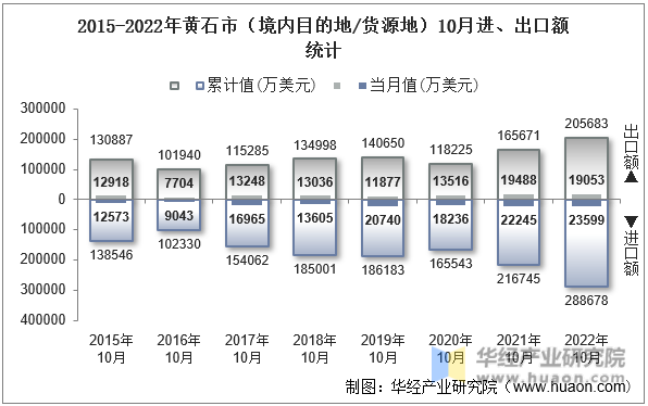 2015-2022年黄石市（境内目的地/货源地）10月进、出口额统计