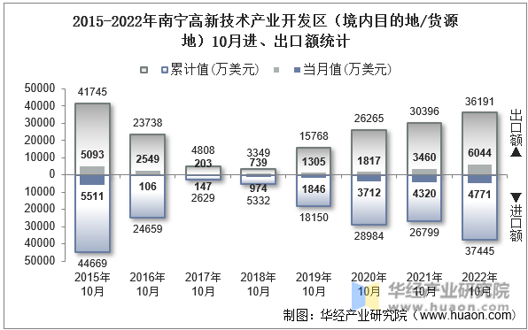 2015-2022年南宁高新技术产业开发区（境内目的地/货源地）10月进、出口额统计