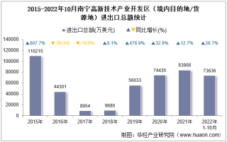 2022年10月南宁高新技术产业开发区（境内目的地/货源地）进出口总额及进出口差额统计分析