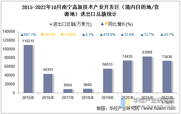 2015-2022年10月南宁高新技术产业开发区（境内目的地/货源地）进出口总额统计