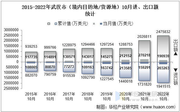 2015-2022年武汉市（境内目的地/货源地）10月进、出口额统计