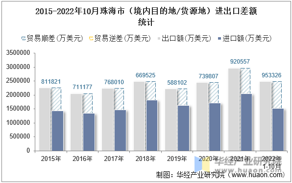 2015-2022年10月珠海市（境内目的地/货源地）进出口差额统计