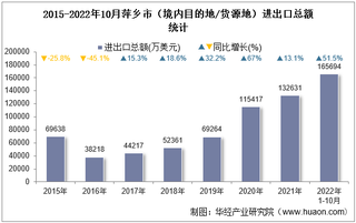 2022年10月萍乡市（境内目的地/货源地）进出口总额及进出口差额统计分析