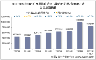 2022年10月广西壮族自治区（境内目的地/货源地）进出口总额及进出口差额统计分析