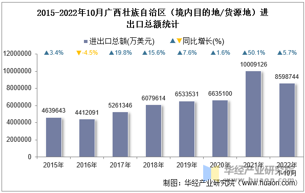 2015-2022年10月广西壮族自治区（境内目的地/货源地）进出口总额统计