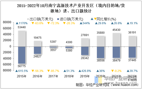 2015-2022年10月南宁高新技术产业开发区（境内目的地/货源地）进、出口额统计