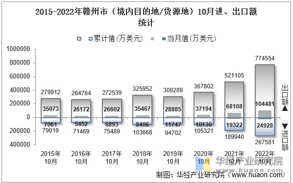 2015-2022年赣州市（境内目的地/货源地）10月进、出口额统计