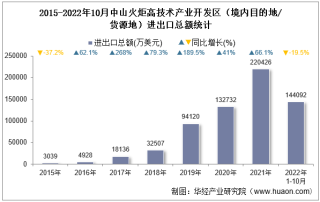 2022年10月中山火炬高技术产业开发区（境内目的地/货源地）进出口总额及进出口差额统计分析