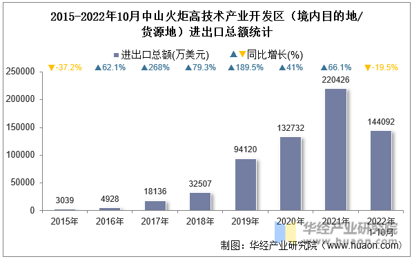 2015-2022年10月中山火炬高技术产业开发区（境内目的地/货源地）进出口总额统计