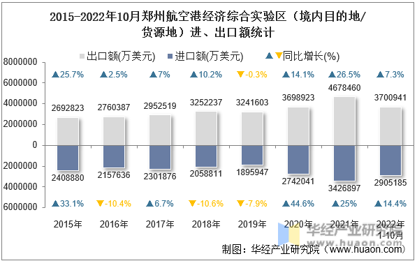 2015-2022年10月郑州航空港经济综合实验区（境内目的地/货源地）进、出口额统计