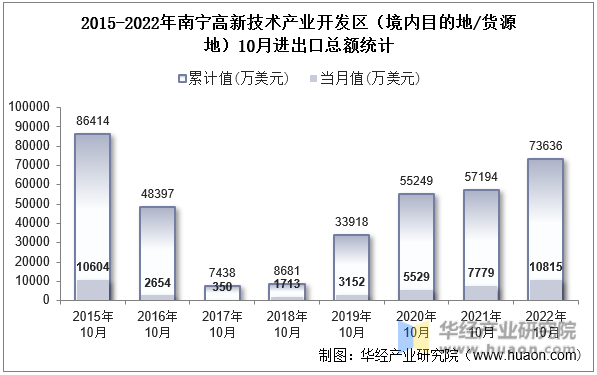 2015-2022年南宁高新技术产业开发区（境内目的地/货源地）10月进出口总额统计